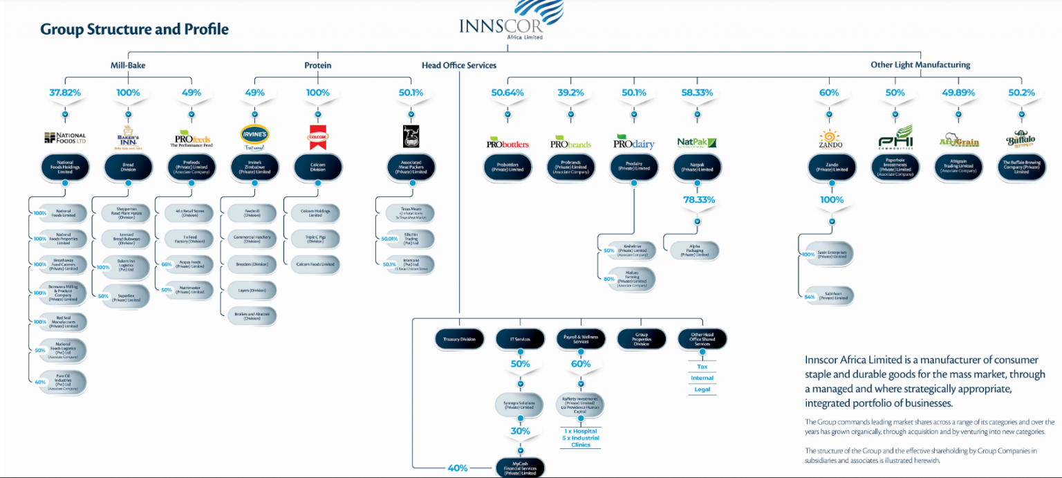 competition-authority-says-innscor-has-too-much-market-power-orders